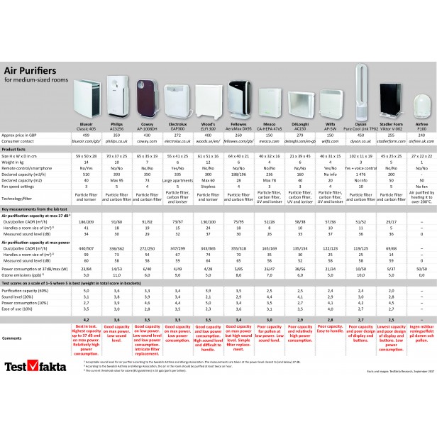 Prémium levegőtisztító 40 m2-ig - Blueair 405 Allergia, asztma ellen csodafegyver SmokeStop szűrővel